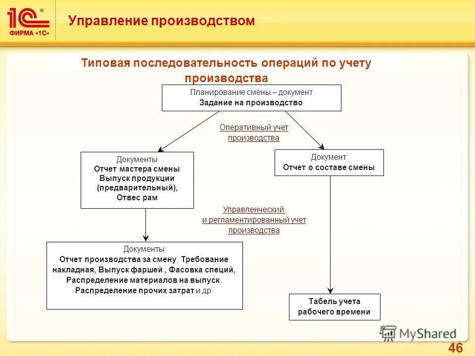 Тест учет производства