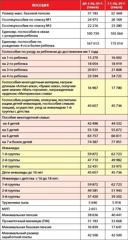 Сколько пенсия у многодетной матери в 50 лет в Алтайском крае. Пенсия апрель 15