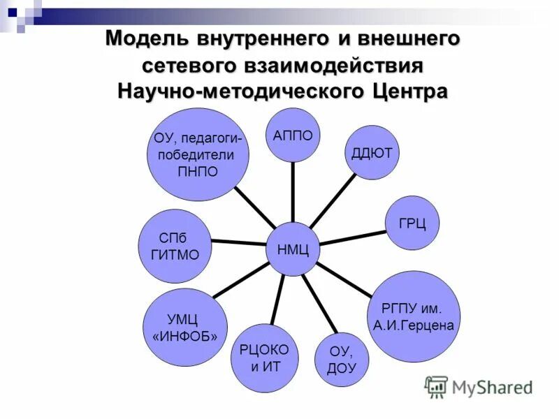 Модели сетевого взаимодействия