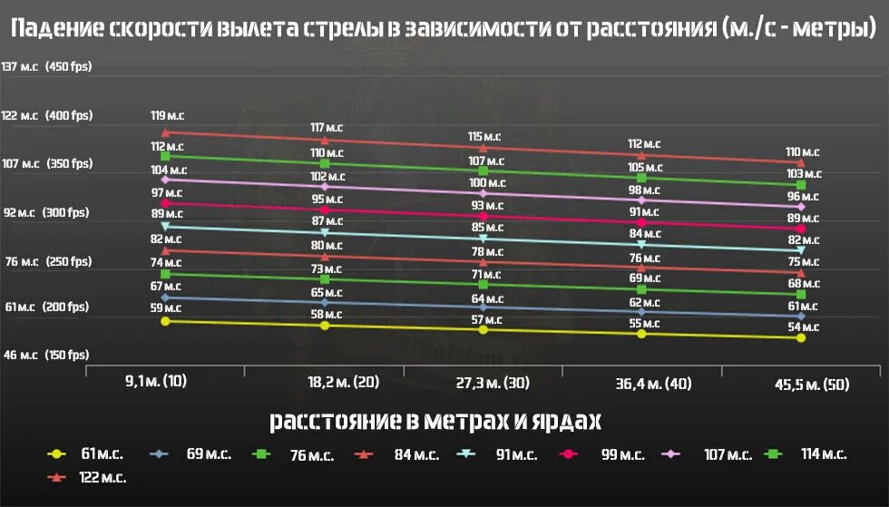 Полет стрелы расстояние. Скорость полета стрелы арбалета. усилие натяжения арбалета. дальность полёта стрелы из арбалета.