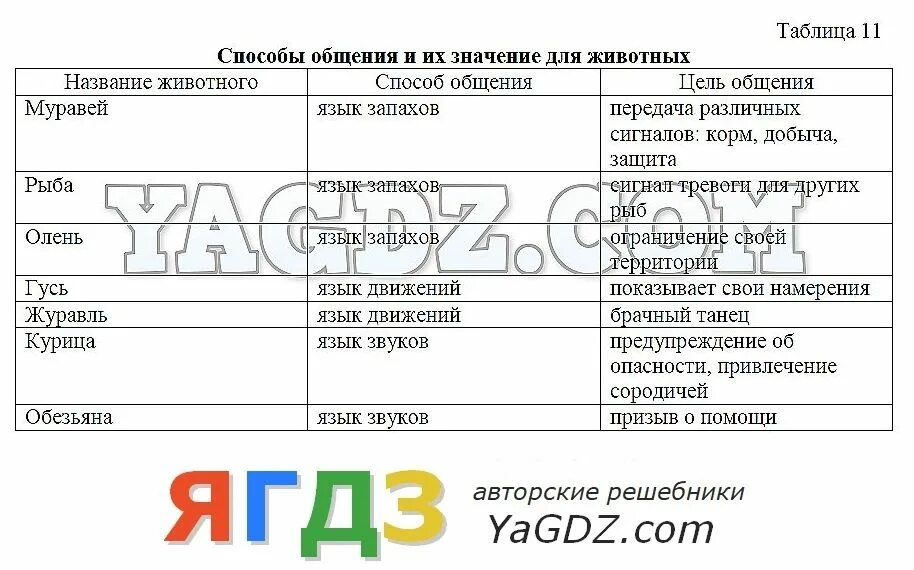 Практическая работа по географии 7 номер 13. Гдз биология 5 класс рабочая тетрадь Бодрова бактерии грибы растения. Биология 6 класс рабочая тетрадь Бодрова ответы. Гдз по биологии 5 класс рабочая тетрадь Бодрова Введение в биологию. Рабочая тетрадь по биологии 5 класс Бодрова ответы схема 5.