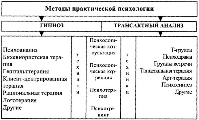 Методы и приёмы психологической работы. Выбор методов работы психолога. Основные методы практической психологии. Выбор методов работы психолога. Основные направления деятельности практического психолога.
