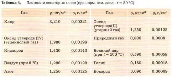 Таблица плотностей газов веществ физика 7 класс. Таблица плотностей газов физика 7 класс перышкин. Таблица плотности газов физика 7 класс. Таблица плотности некоторых веществ. Плотность физика 5 класс