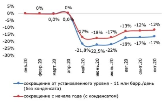 Динамика добычи нефти