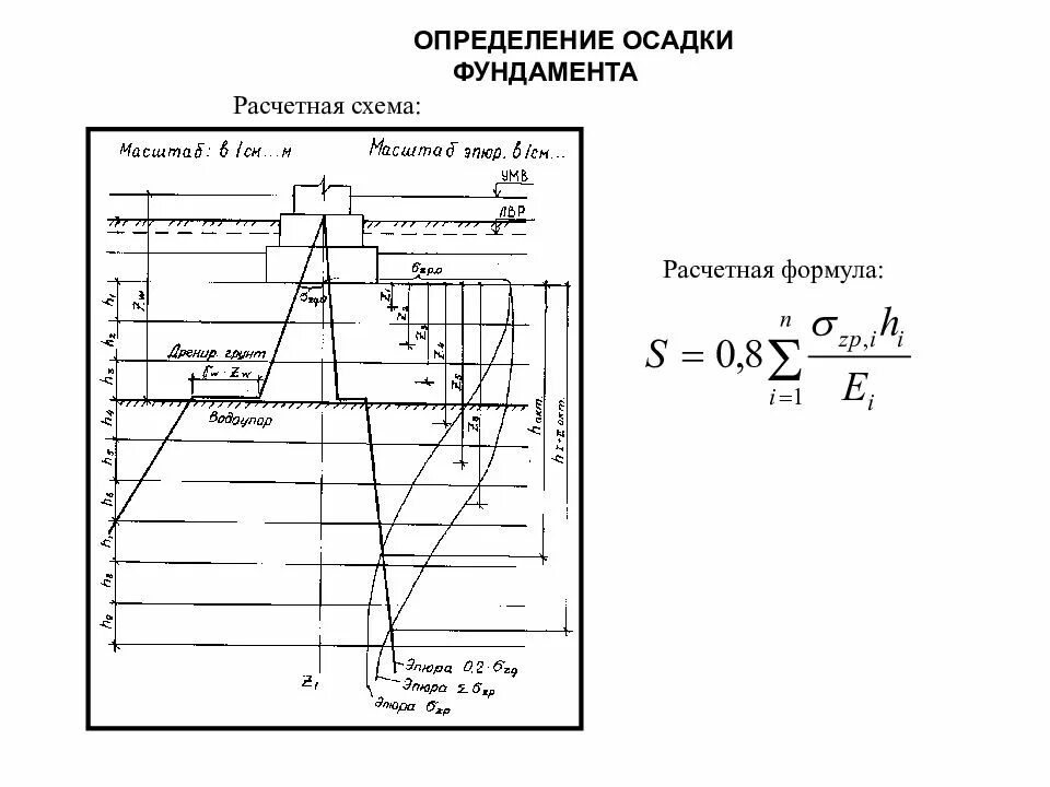 Расчет осадок фундамента. Формула расчета осадки фундамента. Расчет осадки основания фундамента. Осадка основания фундамента формула. Формула определения осадки фундамента.