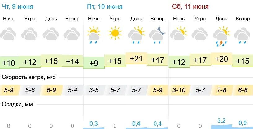 Погода в Альметьевске. Погода в Альметьевске на 3. Погода в Альметьевске на сегодня. Альметьевск градусы.