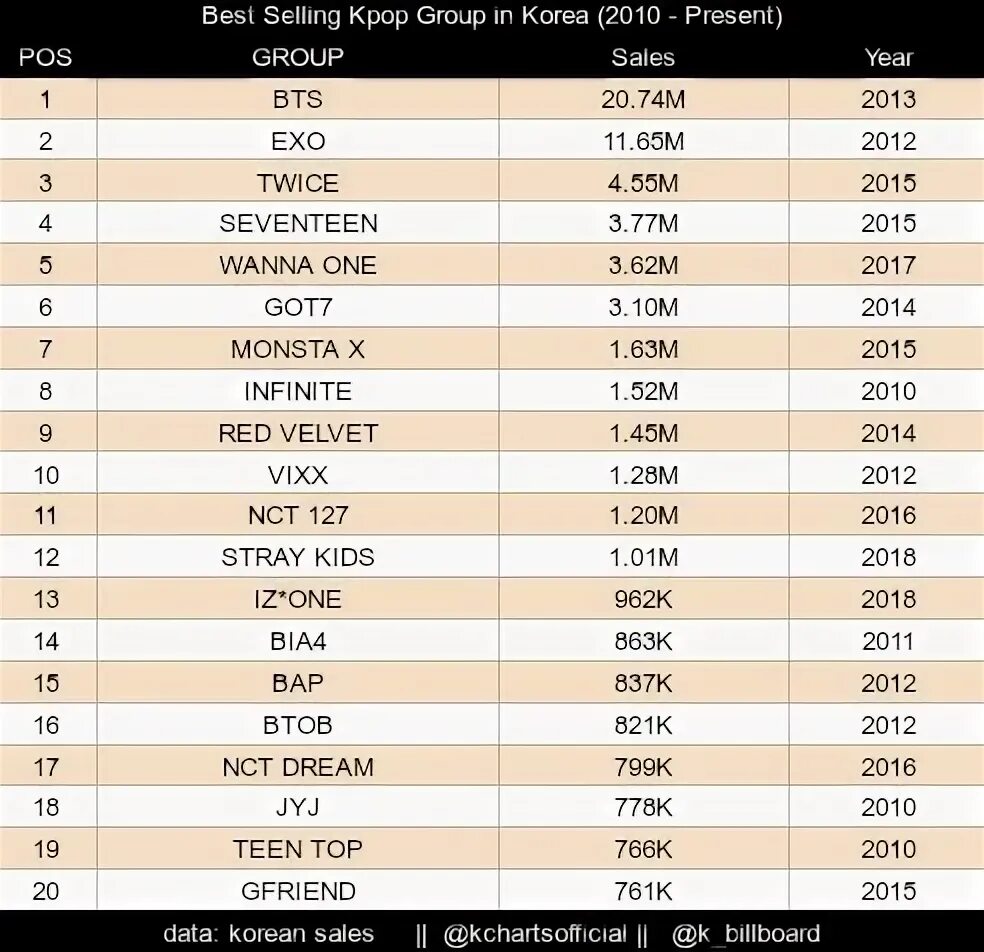 Сколько платят в корее. Топ 10 популярных k Pop групп 2023. Корейские поп группы список. Таблица k-Pop групп. Корейские группы k-Pop список популярных.