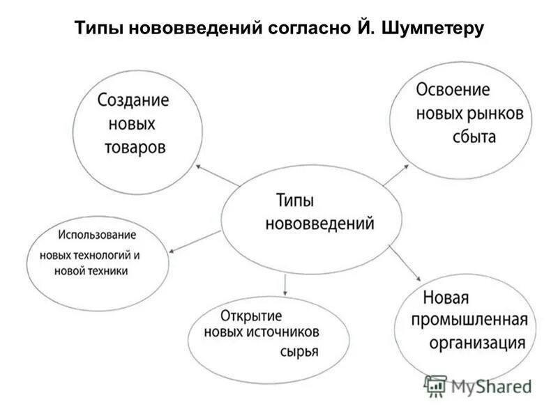 Нововведения синоним. Типы инноваций по Шумпетеру. Виды нововведений. Типы нововведений. Основные типы инноваций.