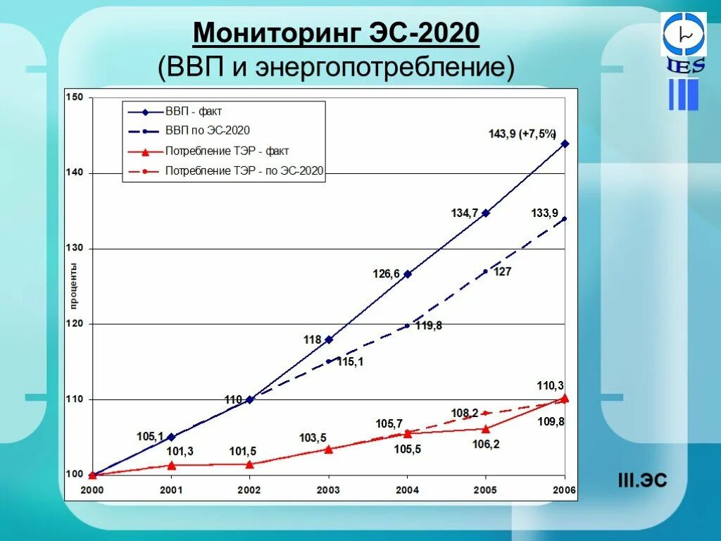 Мониторинг 2020. Мониторинг ВВП 2020. Энергопотребление картинка. ВВП 2020 факт. Мониторинг ЭС.