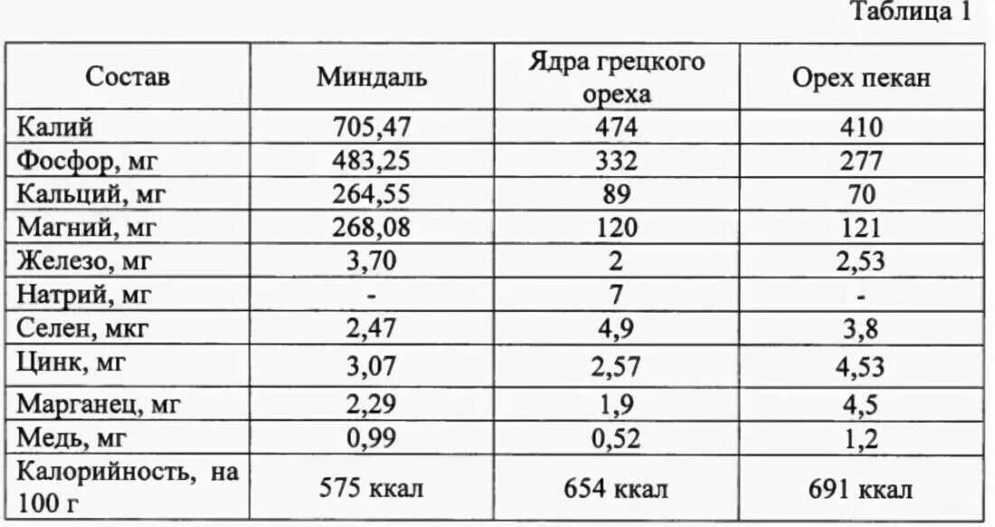 Миндаль содержание веществ. Грецкий орех состав витаминов и микроэлементов таблица. Орехи состав таблица микроэлементов и витаминов. Состав грецкого ореха таблица. Химический состав грецкого ореха таблица.