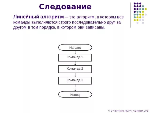 Сколько раз выполняются действия в линейном алгоритме. Линейный алгоритм. Линейный алгоритм примеры. Алгоритм следование. Программирование линейных алгоритмов.