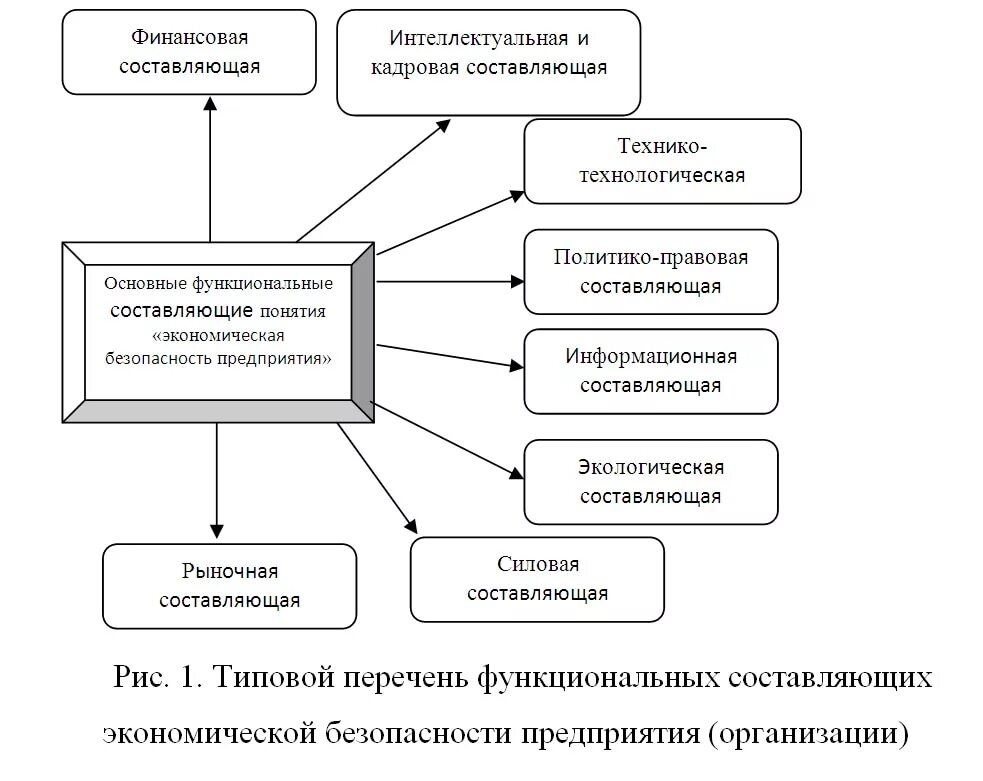 Оценка экономической безопасности организации. Организационные составляющие экономической безопасности. Схема обеспечения экономической безопасности предприятия. Составляющие экономической безопасности коммерческой организации:. Структура функциональных составляющих экономической безопасности.