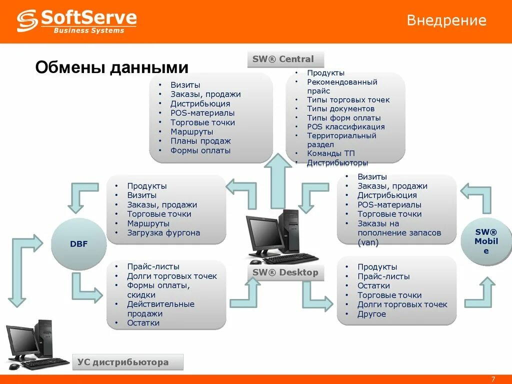 Сеть точек продаж. Схема работы торговых точек. типы торговых точек классификация. дистрибьюция. дистрибьюторская сеть.