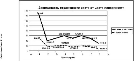 Зависимость отражает