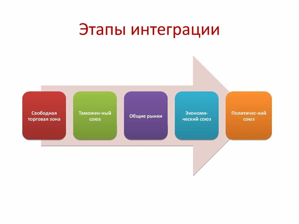 Стадии международного развития. Стадии международной экономической интеграции. Этапы процесса интеграции. Этапы (стадии) международной экономической интеграции. Стадии региональной интеграции.