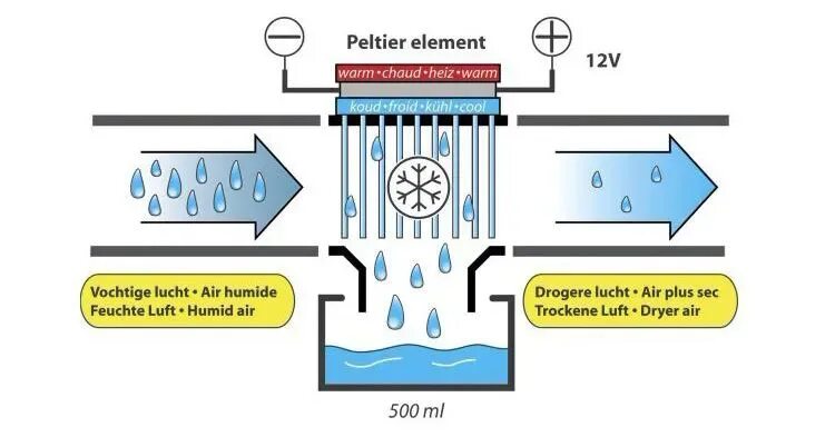 Осушение воздуха охлаждением. Элемент Пельтье схема. Осушитель на элементах Пельтье своими руками. Осушитель воздуха на элементах Пельтье. Схема АВТОХОЛОДИЛЬНИКА на элементах Пельтье.