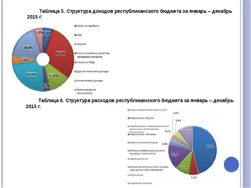 Республиканские расходы