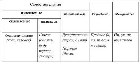 Слова которые относятся к самостоятельным частям