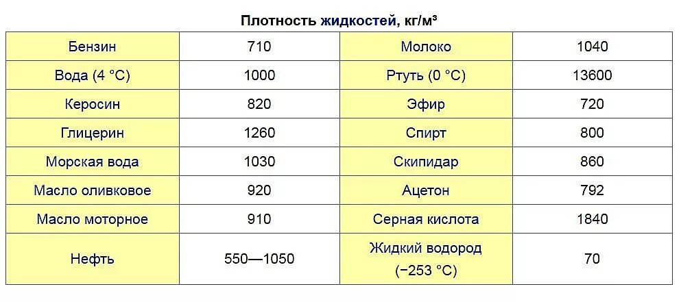 Таблица плотности жидкостей керосин. Плотность жидкостей в кг/м3. Плотность воды физика таблица. Плотность керасин а и бензина.