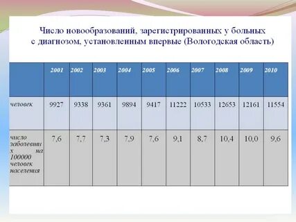 Заболеваемость в вологодской