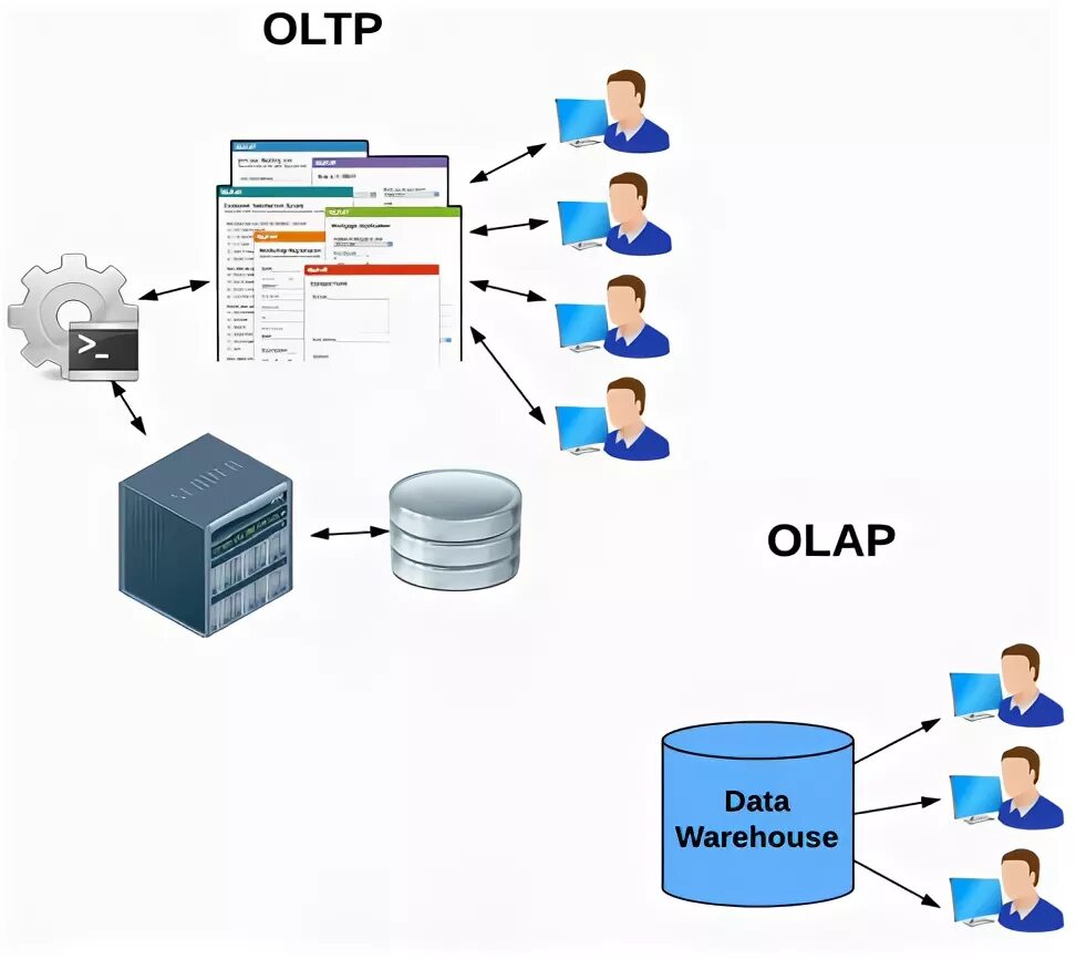 Система обработки данных транзакций по оперативности. Oltp-система и olap-система. olap и oltp базы данных. oltp системы это. oltp схема.