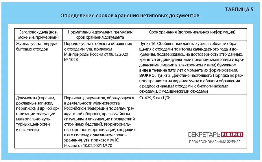 Виды документов и сроки их хранения. Перечень всех возможных документов.