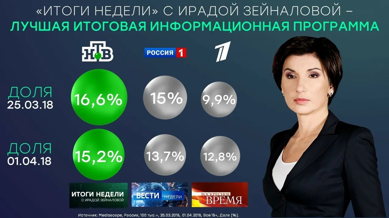 Итоги недели с Ирадой Зейналовой. Программа итоги недели. Зейналова воскресный выпуск