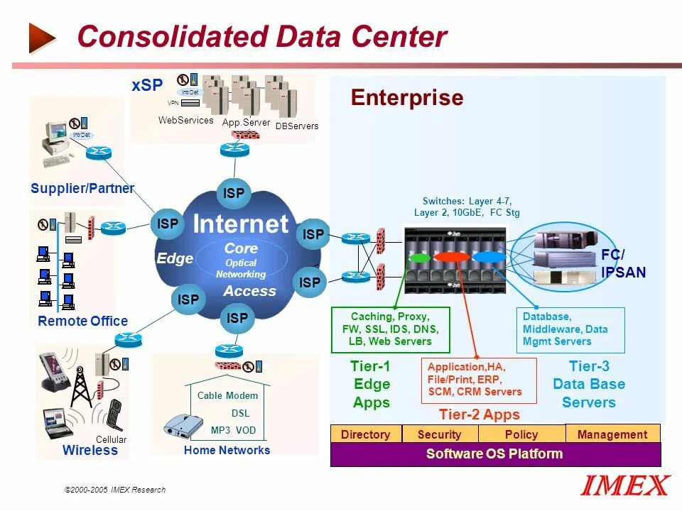 Архитектура sdn. Кейс менеджера. Sdn openflow это. Hyper-v консоль. Application policy.
