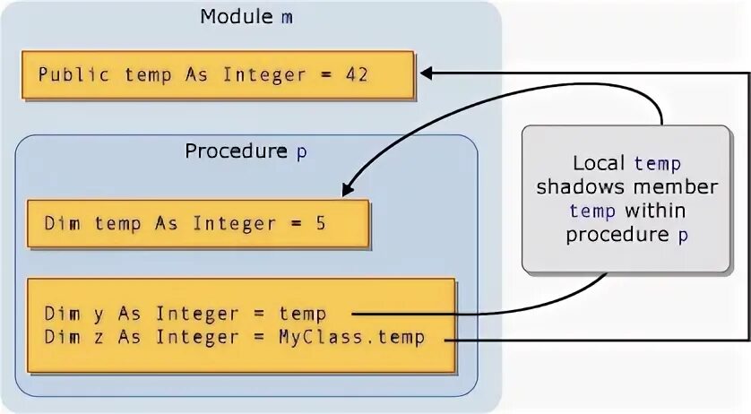 Variable shadowing