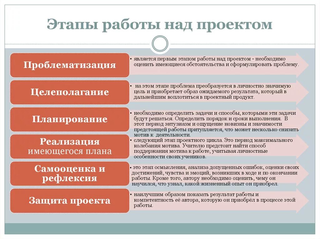 Последовательность реализации проектов. Последовательность действий при работе над проектом. Расставьте последовательно этапы работы над проектом. Порядок работы над проектом в школе. Последовательность шагов работы над проектом.