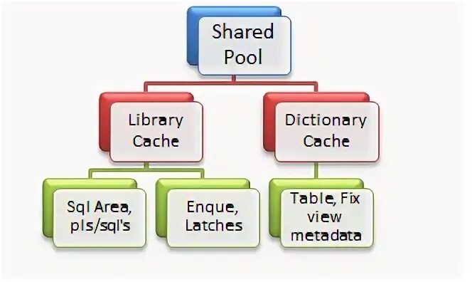 Database pool. Oracle shared pool. altesystem.