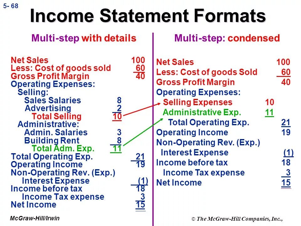 Income Statement. Sales Income Statement. Income Statement format. Income Statement structure.