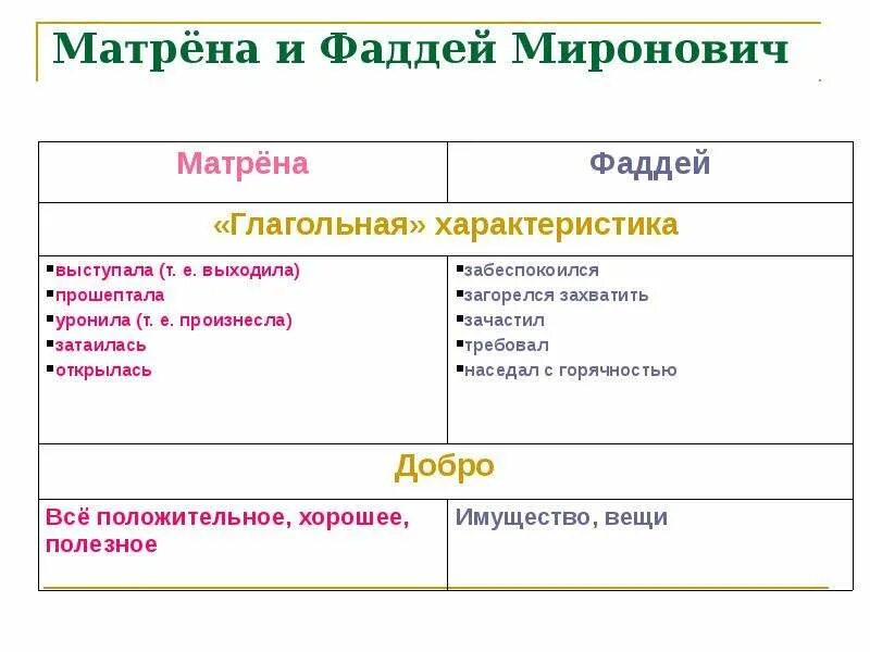 В чем смысл жизни матрены. Характеристика Матрены и Фаддея. Сопоставление Матрены и Фаддея. Взаимоотношения Матрены и Фаддея.