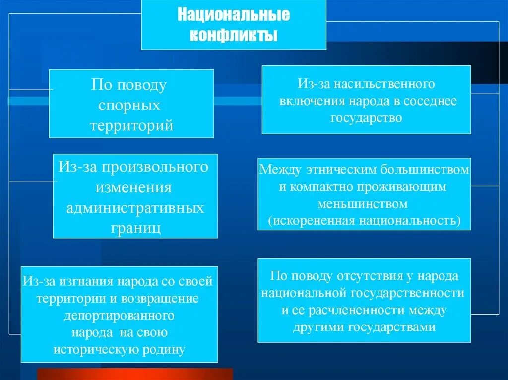 Изменение административных границ. Национальные конфликты. Внутригосударственные конфликты. Национальные конфликты примеры. Внутригосударственные кон.