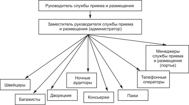 Организация работы службы приема размещения. Схема организационной структуры службы приема и размещения. Организационная структура службы приема и размещения в гостинице. Организационная структура службы приема и размещения отеля 5 звезд. Организационной структуры службы приема и размещения гостей.