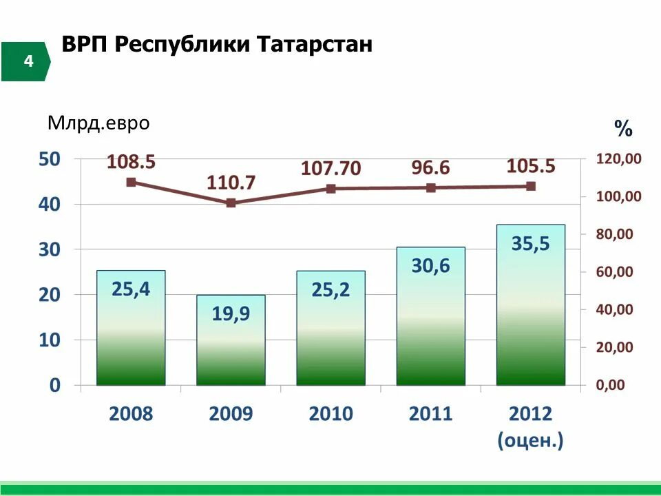 Врп 8 класс. ВРП Татарстана 2020. Динамика ВРП Республики Татарстан и ВВП России. Валовый региональный продукт Татарстан. ВРП Татарстана 2021.