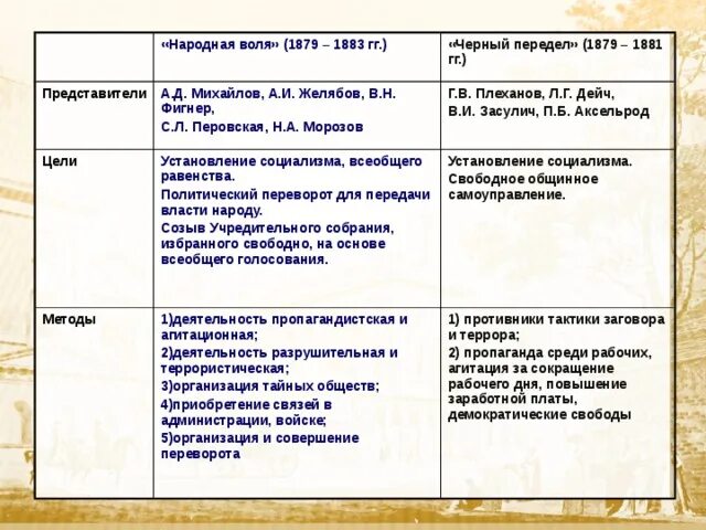 Народная воля направление общественного движения. Земля и Воля народная Воля черный передел таблица. Народная Воля 1879-1883 представители цели методы. Народная Воля 1879-1883 таблица. Народная Воля участники 1881.