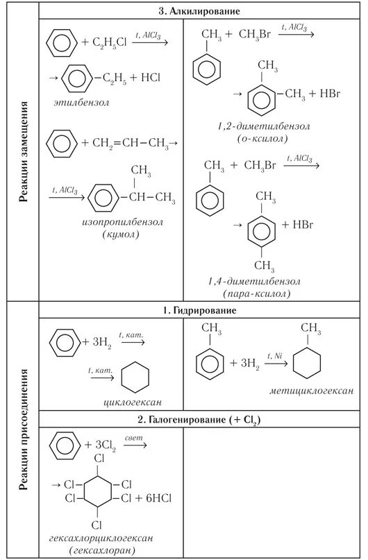 Химические свойства аренов 10 класс таблица. Арены химические свойства уравнения реакций. Арен химия химическое свойство. Арены химические свойства кратко. Типы реакций арен