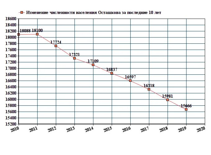 Население рф увеличилось. График численности населения России с 1900 года по 2020. Красноярск население 2021 численность населения. Численность населения России с 1900 по 2020. Пермь численность населения 2021.