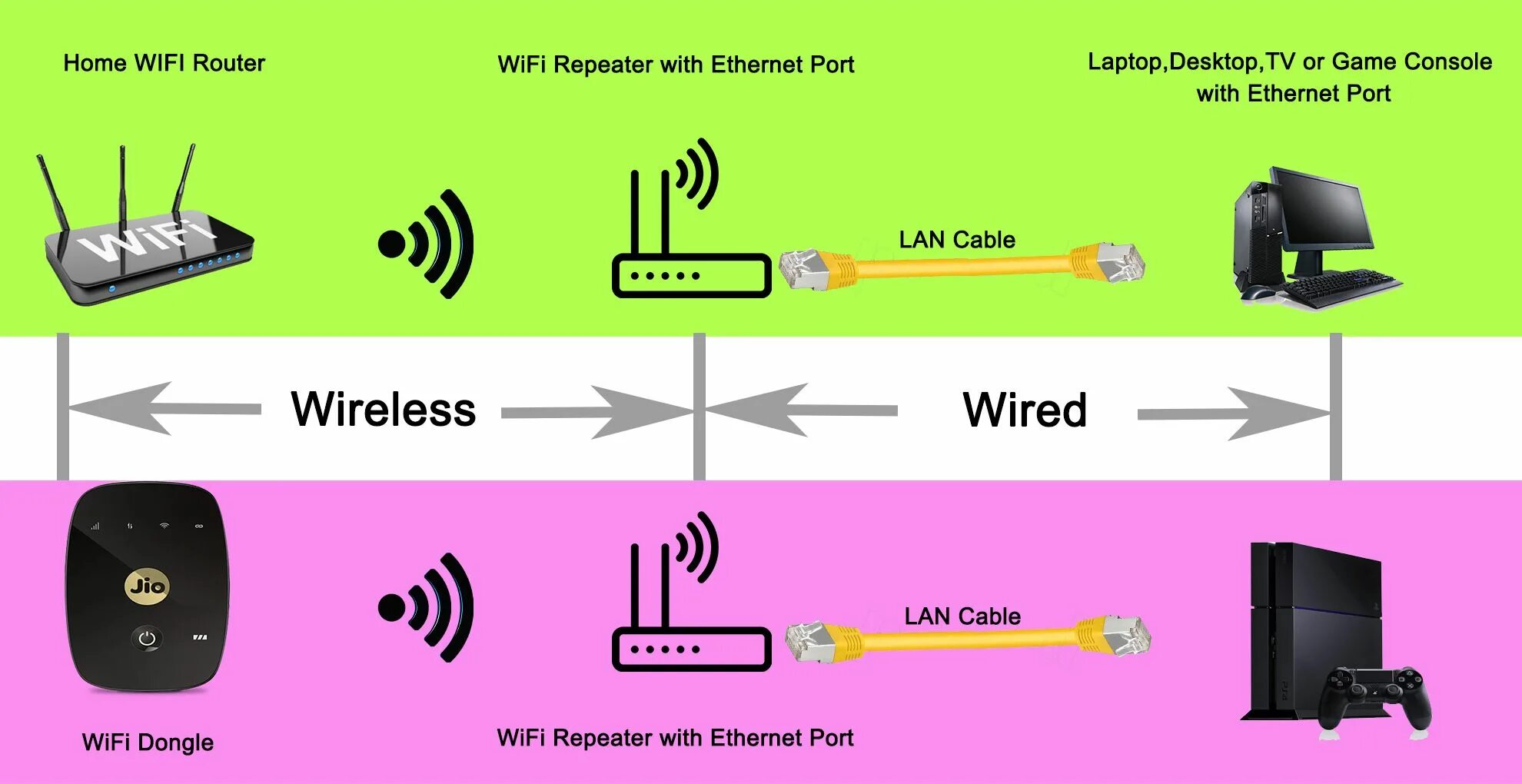 Как передавать по wifi с андроида. WIFI роутер Лан. WIFI репитер с lan портом. Вай фай роутер 6 lan портов. WIFI роутер с 2 портами.