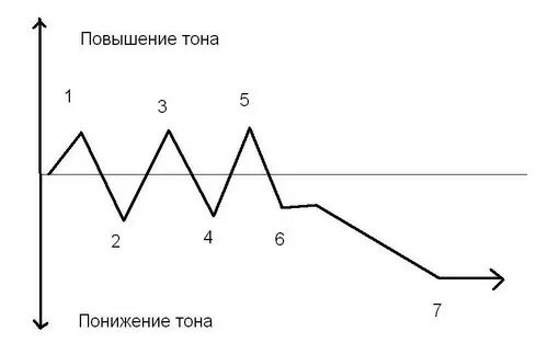 Повышение тона голоса. Повышение и понижение тона. Повышение и понижение тона голоса это. Диаграмма повышения и понижения. Повышение и понижение тона стрелки.