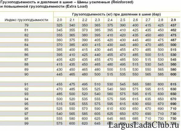 Таблица давления в шинах. Давление в шинах от размера. Таблица давления грузовых шин. Давление колес в Ларгусе. Изменяется в зависимости от размера