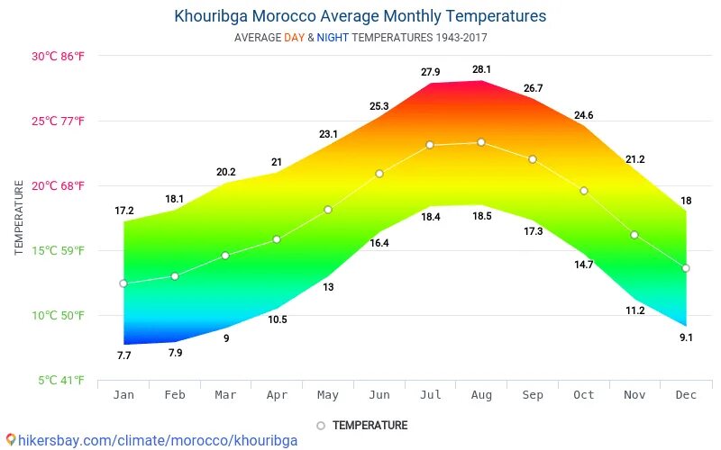Марокко погода сейчас. Климат Марокко климатическая карта. Марокко средняя температура. Средняя температура зимой в Марокко. Марокко климат по месяцам.