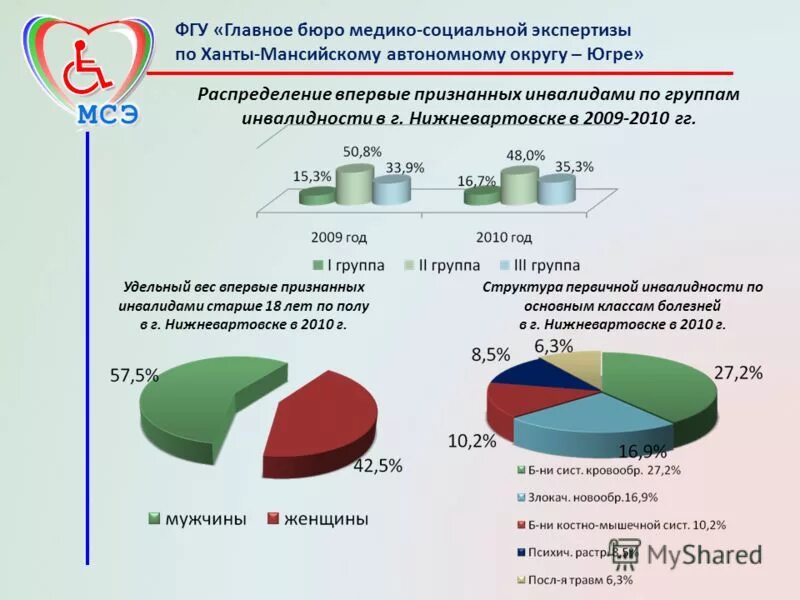 динамика инвалидности населения. фгу главное бюро мсэ 5. экспертиза ханты мансийского автономного. учреждения медико-социальной экспертизы. экспертиза ханты мансийского автономного.