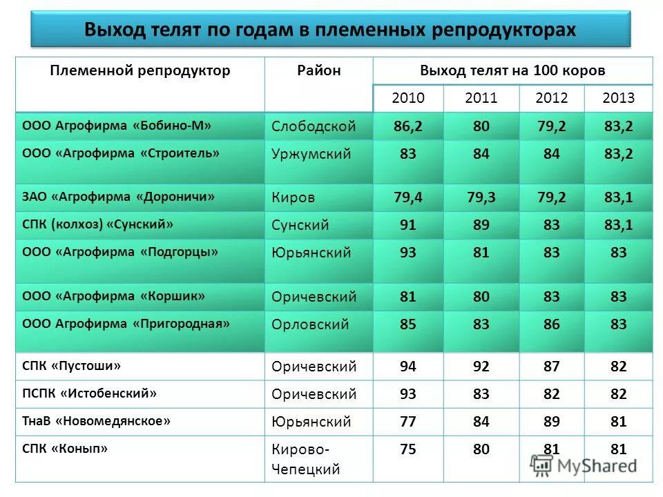 выход телят на 100 коров формула. норма выхода телят на 100 коров. выход телят на 100 коров формула расчета. таблица удоев коров. выход телят на 100 коров формула расчета.