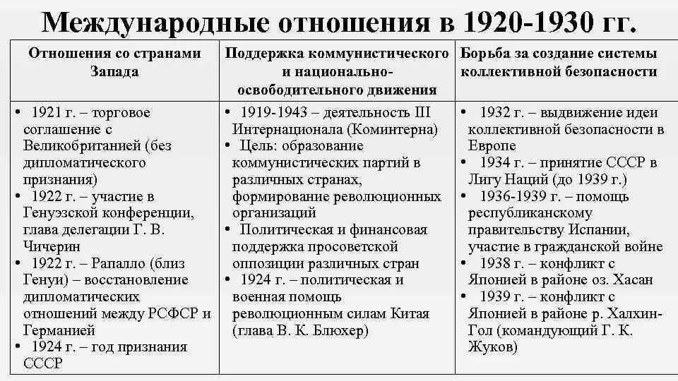 Таблица политических деятелей 1920 1930. Таблица международные отношения 1920-1930 гг. Международные отношения в 20-30-х гг. ХХ века.. Международные отношения СССР В 20-30 годы. Международные отношения 1920-1930 кратко.