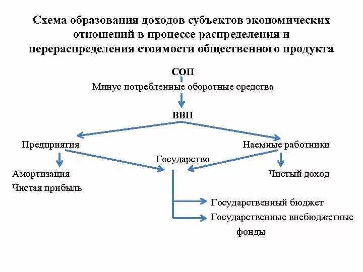 Внутренний продукт организации. Приведите схему распределения совокупного общественного продукта. Схему образования доходов субъектов экономических отношений. Схема образования дохода. Схема финансовых отношений.