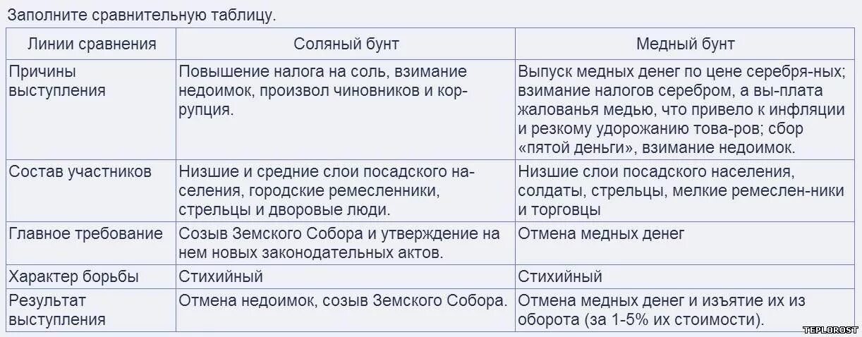 Таблица соляной бунт медный бунт. Таблица линии сравнения соляной бунт медный бунт. Сравнение соляного и медного бунта. Восстание медный бунт таблица. Линия сравнения история 7 класс