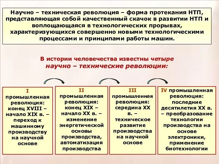 Направления развития нтр таблица. Научно-техническая революция. Научно-техническая революция кратко. Этапы научно технической революции. Вторая научно-техническая революция.