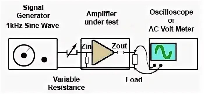 Measure input